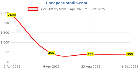myntra.com AROUSY Pack of 2 Net Baby Doll arousy Price History Graph from 1 Apr 2025 to 5 Oct 2025