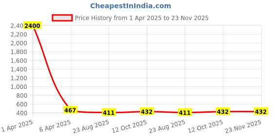 myntra.com AROUSY Pack of 2 Net Baby Doll arousy Price History Graph from 1 Apr 2025 to 23 Nov 2025