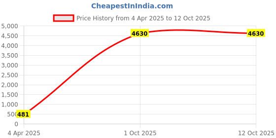 myntra.com AROUSY Pack Of 2 Net Baby Doll arousy Price History Graph from 4 Apr 2025 to 12 Oct 2025