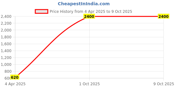 myntra.com AROUSY Pack Of 2 Net Baby Doll arousy Price History Graph from 4 Apr 2025 to 9 Oct 2025