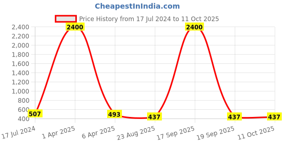 myntra.com AROUSY Pack Of 2 Net Baby Doll arousy Price History Graph from 17 Jul 2024 to 10 Oct 2025