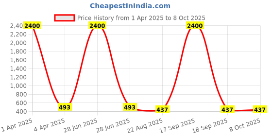 myntra.com AROUSY Pack of 2 Net Baby Doll with High-Low arousy Price History Graph from 1 Apr 2025 to 8 Oct 2025