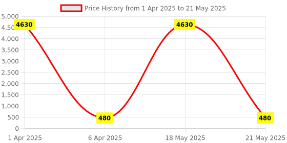 myntra.com AROUSY Pack Of 2 Net Baby Doll With High-Low arousy Price History Graph from 1 Apr 2025 to 21 May 2025