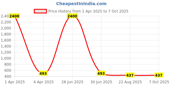 myntra.com AROUSY Pack of 2 Net Baby Doll with High-Low arousy Price History Graph from 1 Apr 2025 to 7 Oct 2025