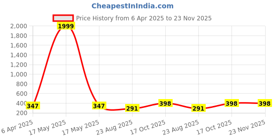 myntra.com AROUSY Pack Of 2 Net Halter Neck Baby Doll arousy Price History Graph from 6 Apr 2025 to 22 Nov 2025