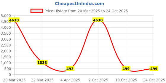 myntra.com AROUSY Pack Of 2 Off Shoulder Net Baby Doll arousy Price History Graph from 20 Mar 2025 to 23 Oct 2025