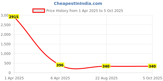 myntra.com AROUSY Pack of 2 Self Design Halter Neck Net Baby Doll arousy Price History Graph from 1 Apr 2025 to 5 Oct 2025