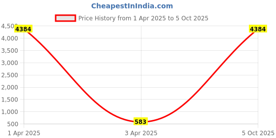 myntra.com AROUSY Pack Of 2 Self Design Halter Neck Net Baby Doll arousy Price History Graph from 1 Apr 2025 to 5 Oct 2025