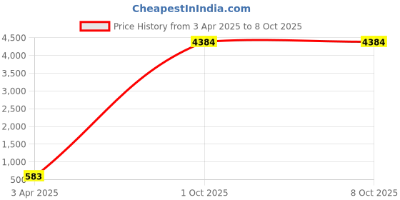 myntra.com AROUSY Pack Of 2 Self Design Halter Neck Net Baby Doll arousy Price History Graph from 3 Apr 2025 to 7 Oct 2025