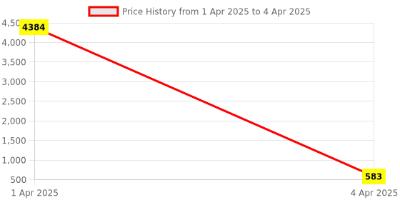 myntra.com AROUSY Pack Of 2 Self Design Halter Neck Net Baby Doll arousy Price History Graph from 1 Apr 2025 to 4 Apr 2025
