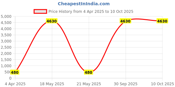 myntra.com AROUSY Pack of 2 Self Design Net Baby Doll arousy Price History Graph from 4 Apr 2025 to 10 Oct 2025