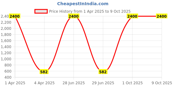 myntra.com AROUSY Pack Of 2 Self Design Net Baby Doll arousy Price History Graph from 1 Apr 2025 to 8 Oct 2025