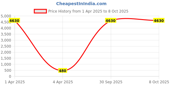 myntra.com AROUSY Pack of 2 Self Design Net Baby Doll arousy Price History Graph from 1 Apr 2025 to 6 Oct 2025