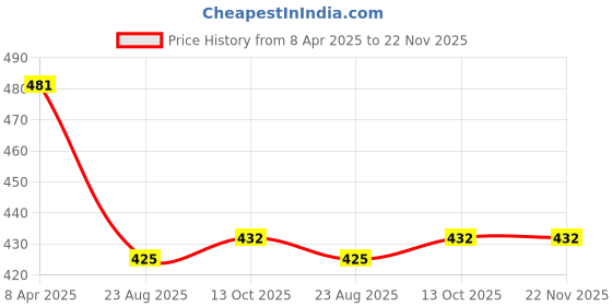 myntra.com AROUSY Pack Of 2 Self Design Net Baby Doll arousy Price History Graph from 8 Apr 2025 to 22 Nov 2025