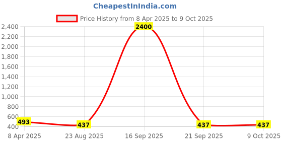 myntra.com AROUSY Pack Of 2 Self Design Net Baby Doll arousy Price History Graph from 8 Apr 2025 to 9 Oct 2025