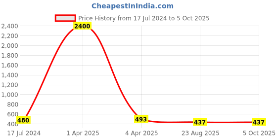 myntra.com AROUSY Pack Of 2 Self Design Net Baby Doll arousy Price History Graph from 17 Jul 2024 to 5 Oct 2025