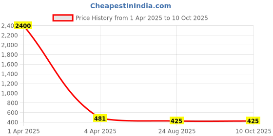 myntra.com AROUSY Pack Of 2 Self Design Net Baby Doll arousy Price History Graph from 1 Apr 2025 to 9 Oct 2025