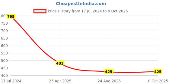 myntra.com AROUSY Pack Of 2 Self Design Net Baby Doll arousy Price History Graph from 17 Jul 2024 to 7 Oct 2025