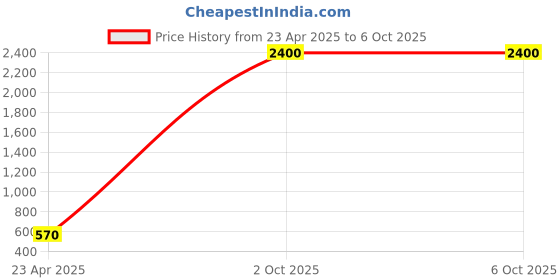 myntra.com AROUSY Pack Of 2 Self Design Net Baby Doll arousy Price History Graph from 23 Apr 2025 to 6 Oct 2025