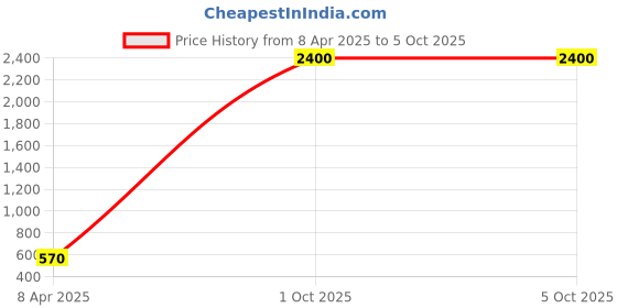 myntra.com AROUSY Pack Of 2 Self Design Net Baby Doll arousy Price History Graph from 8 Apr 2025 to 5 Oct 2025