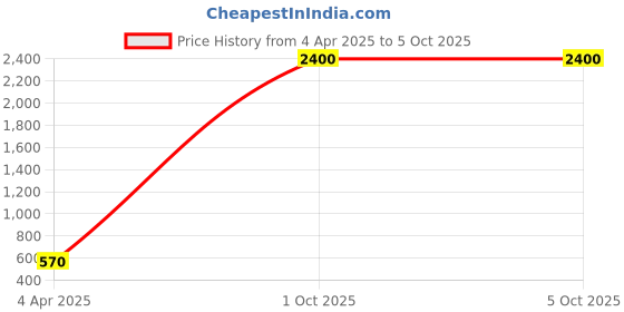 myntra.com AROUSY Pack Of 2 Self Design Net Baby Doll arousy Price History Graph from 4 Apr 2025 to 5 Oct 2025