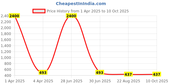 myntra.com AROUSY Pack Of 2 Self Design Net Baby Doll arousy Price History Graph from 1 Apr 2025 to 8 Oct 2025