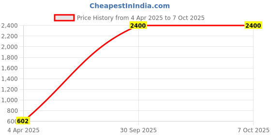 myntra.com AROUSY Pack Of 2 Self Design Net Baby Dolls arousy Price History Graph from 4 Apr 2025 to 6 Oct 2025