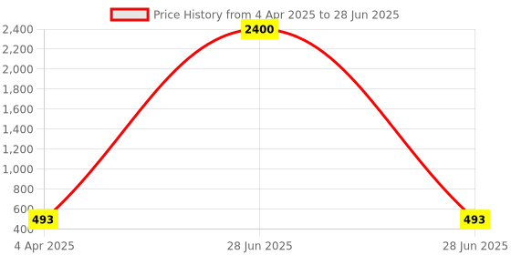 myntra.com AROUSY Pack Of 2 Self Design Shoulder Strap Net Baby Doll with High-Low arousy Price History Graph from 4 Apr 2025 to 28 Jun 2025