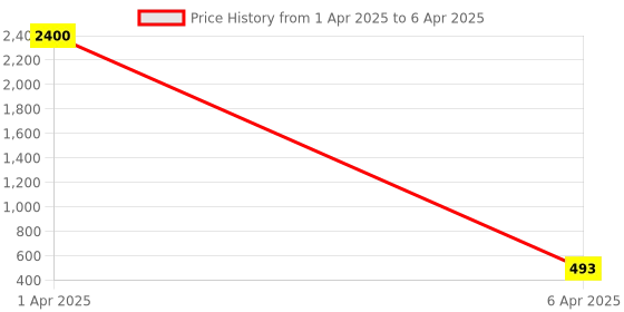 myntra.com AROUSY Pack Of 2 Self Design Shoulder Strap Net Baby Dolls arousy Price History Graph from 1 Apr 2025 to 6 Apr 2025