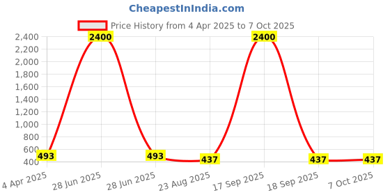 myntra.com AROUSY Pack Of 2 Self Design Shoulder Strap Net Baby Dolls arousy Price History Graph from 4 Apr 2025 to 7 Oct 2025