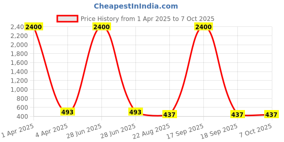 myntra.com AROUSY Pack Of 2 Self Design Shoulder Strap Net Baby Dolls arousy Price History Graph from 1 Apr 2025 to 6 Oct 2025