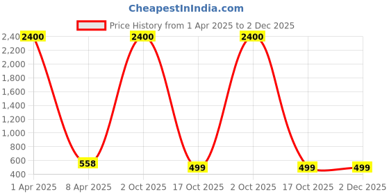 myntra.com AROUSY Pack Of 2 Self Design Shoulder Straps Net Baby Doll arousy Price History Graph from 1 Apr 2025 to 2 Dec 2025