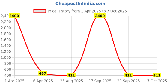 myntra.com AROUSY Pack Of 2 Self Design Shoulder Straps Net Baby Doll arousy Price History Graph from 1 Apr 2025 to 6 Oct 2025