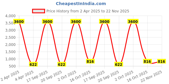 myntra.com AROUSY Pack Of 2 Self Design Shoulder Straps Net Baby Doll arousy Price History Graph from 2 Apr 2025 to 22 Nov 2025