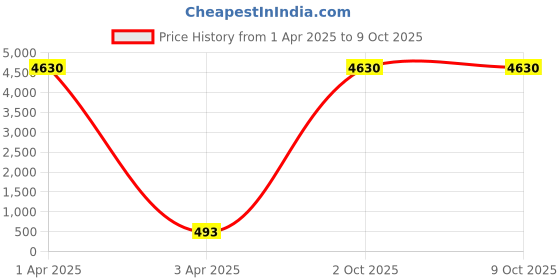 myntra.com AROUSY Pack Of 2 Self Designed Net Baby Doll arousy Price History Graph from 1 Apr 2025 to 9 Oct 2025