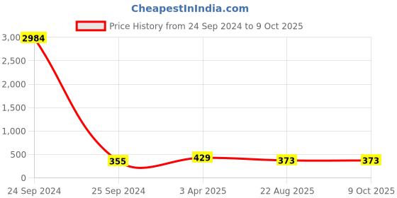 myntra.com AROUSY Pack Of 2 Self Designed Net Baby Doll arousy Price History Graph from 24 Sep 2024 to 9 Oct 2025