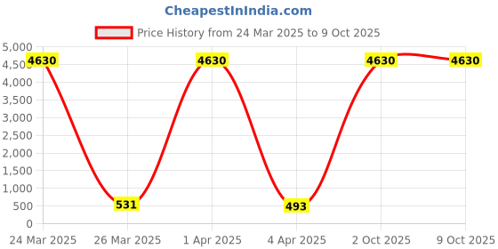 myntra.com AROUSY Pack Of 2 Self Designed Net Baby Doll arousy Price History Graph from 24 Mar 2025 to 9 Oct 2025