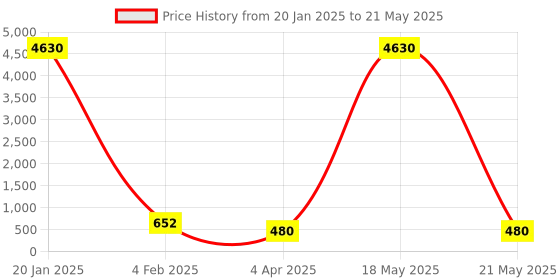 myntra.com AROUSY Pack Of 2 Self Designed Net Baby Doll With Brief arousy Price History Graph from 20 Jan 2025 to 21 May 2025