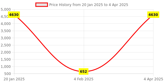 myntra.com AROUSY Pack Of 2 Self Designed Net Baby Doll With Brief arousy Price History Graph from 20 Jan 2025 to 4 Apr 2025
