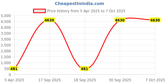 myntra.com AROUSY Pack Of 2 Shoulder Straps Net Baby Doll With Brief arousy Price History Graph from 5 Apr 2025 to 7 Oct 2025