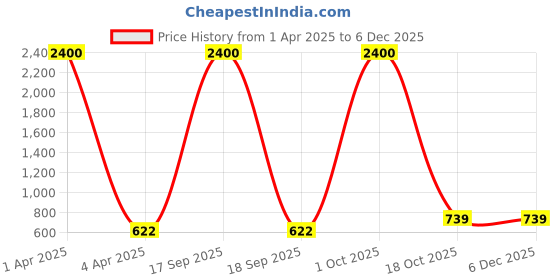 myntra.com AROUSY Pack Of 3 Floral Lace Seamless Non-Padded Full Coverage Organic Cotton Bra arousy Price History Graph from 1 Apr 2025 to 5 Dec 2025
