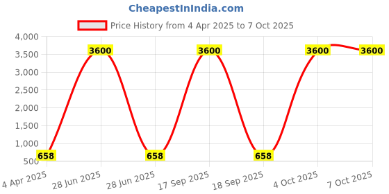 myntra.com AROUSY Pack Of 3 Net Baby Doll arousy Price History Graph from 4 Apr 2025 to 7 Oct 2025