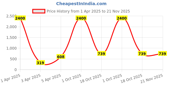 myntra.com AROUSY Pack Of 3 Printed Floral Lace Organic Cotton Full Coverage Minimizer Bra arousy Price History Graph from 1 Apr 2025 to 20 Nov 2025