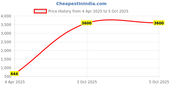 myntra.com AROUSY Pack Of 3 Self-Design Net Baby Doll arousy Price History Graph from 4 Apr 2025 to 5 Oct 2025