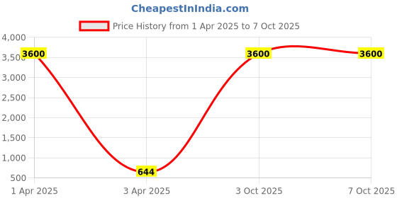 myntra.com AROUSY Pack Of 3 Self-Design Net Baby Doll arousy Price History Graph from 1 Apr 2025 to 7 Oct 2025