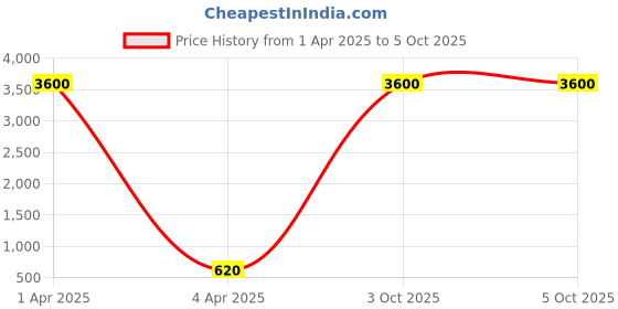 myntra.com AROUSY Pack Of 3 Self Design Net Baby Doll arousy Price History Graph from 1 Apr 2025 to 5 Oct 2025