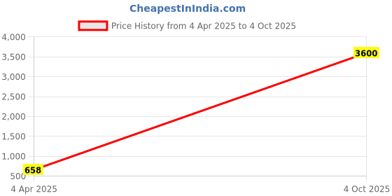 myntra.com AROUSY Pack Of 3 Self Design Net Baby Doll arousy Price History Graph from 4 Apr 2025 to 4 Oct 2025