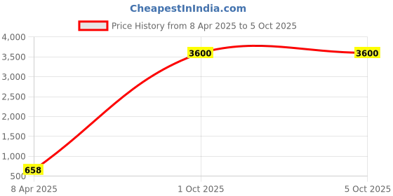 myntra.com AROUSY Pack Of 3 Self Design Net Baby Doll arousy Price History Graph from 8 Apr 2025 to 5 Oct 2025