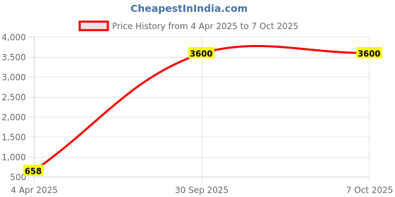myntra.com AROUSY Pack Of 3 Self Design Net Baby Doll arousy Price History Graph from 4 Apr 2025 to 7 Oct 2025