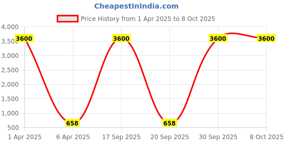 myntra.com AROUSY Pack Of 3 Self Design Net Baby Doll arousy Price History Graph from 1 Apr 2025 to 8 Oct 2025
